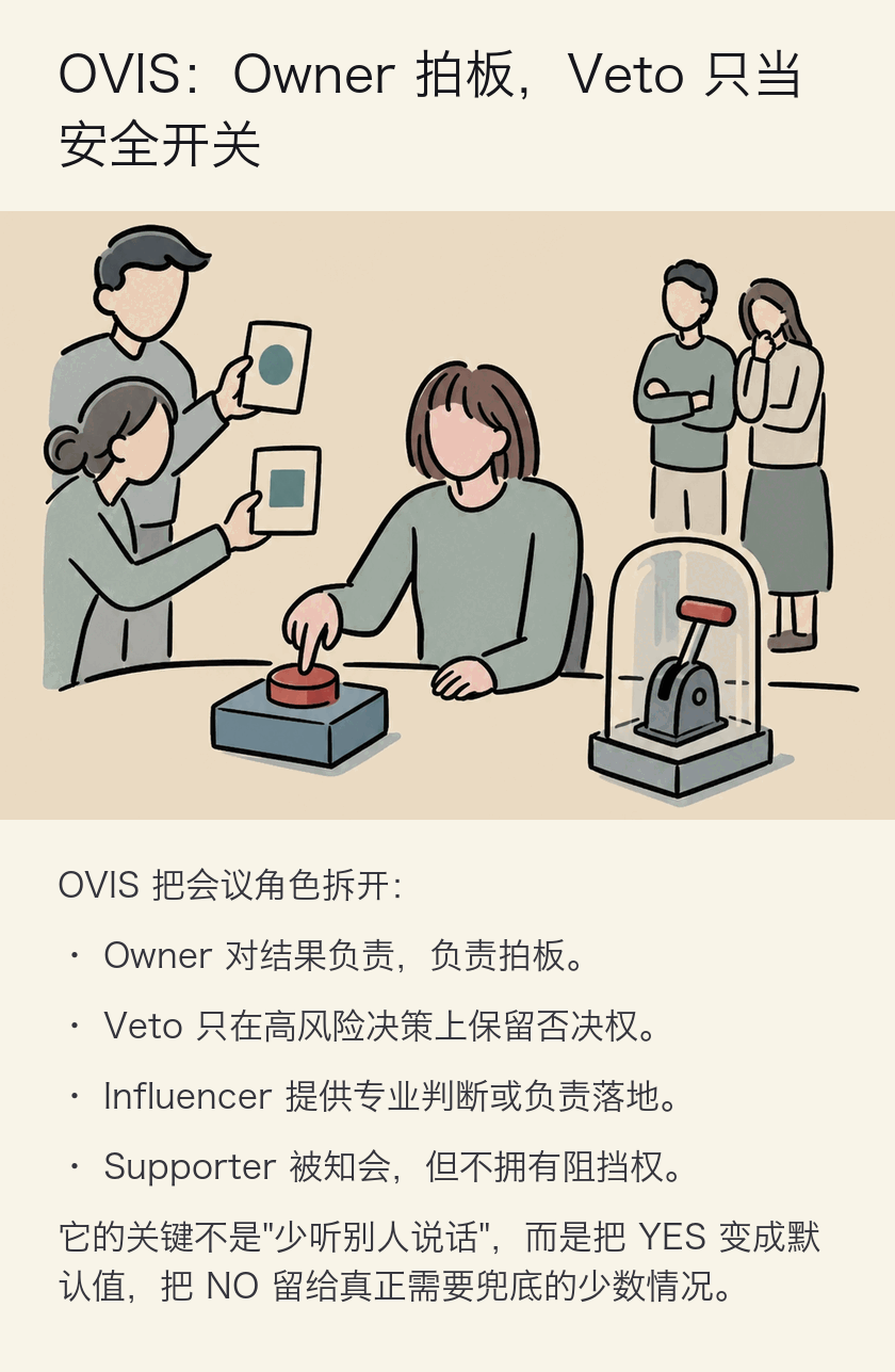 OVIS：Owner 拍板，Veto 只当安全开关