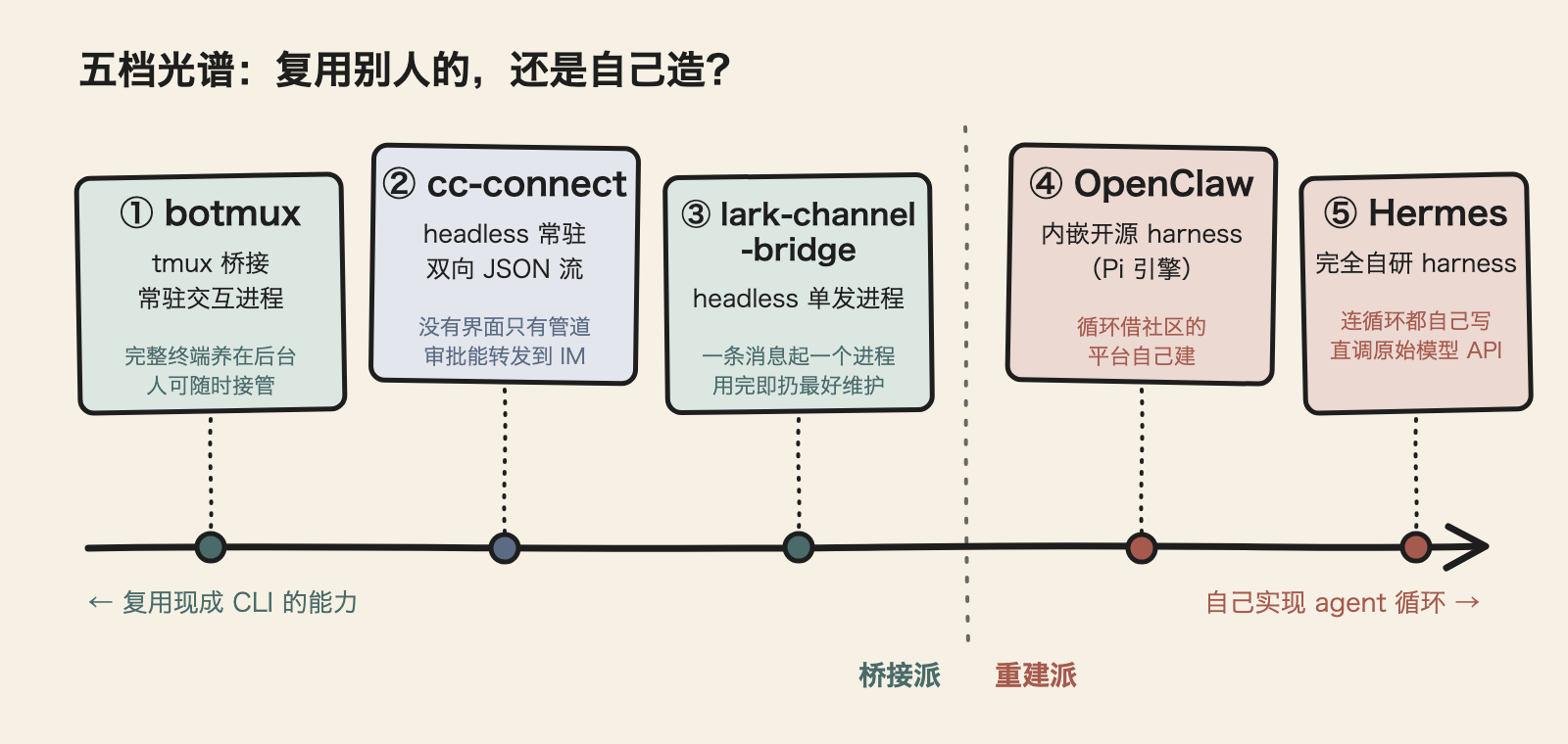 五档光谱：从复用现成 CLI 到完全自研 harness